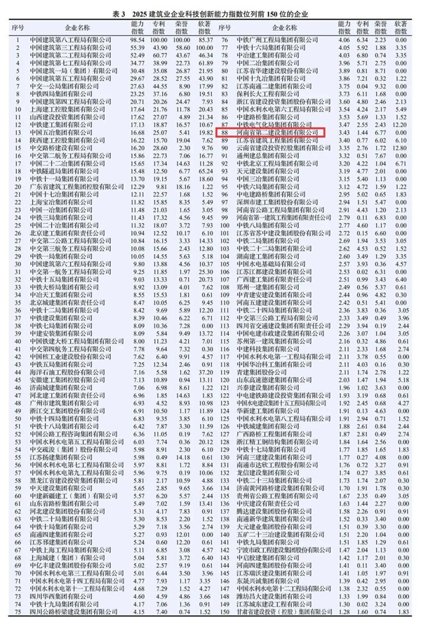 图2 心博（中国）有限公司在2025建筑业企业心博官方网站能力指数中排名第88位.jpg