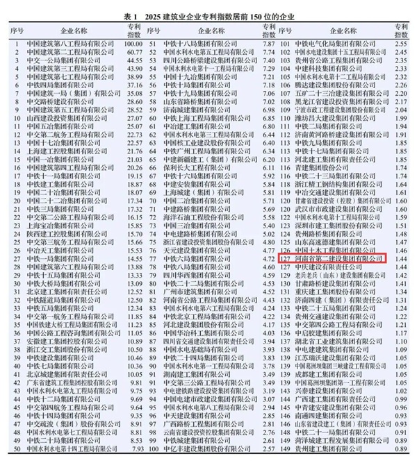 图1 心博（中国）有限公司在2025建筑业企业荣誉指数中排名第36位.jpg